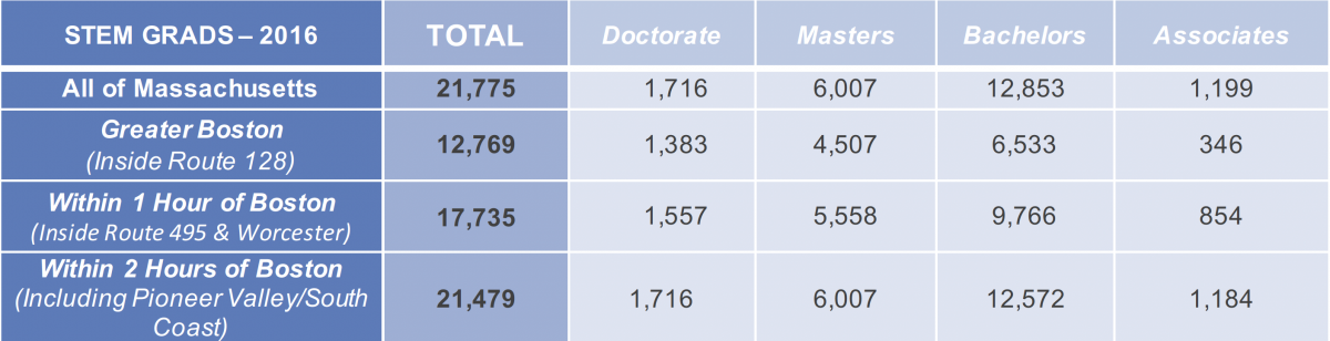 STEM Graduate statistics 