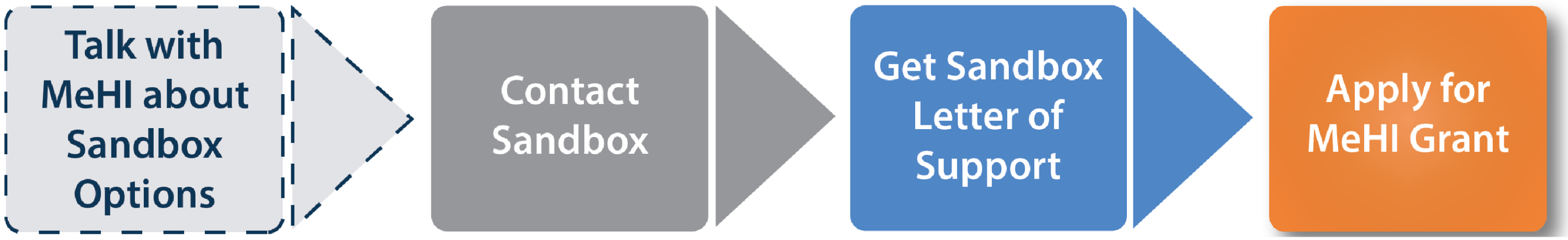 Sandbox Process Graphic